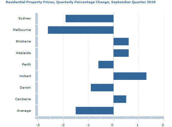 Graph Image for Residential Property Prices, Quarterly Percentage Change, September Quarter 2018